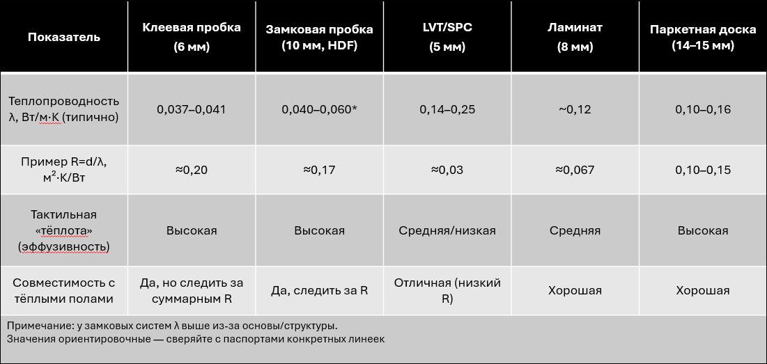 таблица в которой сравнение пробкового пола, ламината, винилового пола, паркетной доски по теплоте и комфорту в эксплуатации